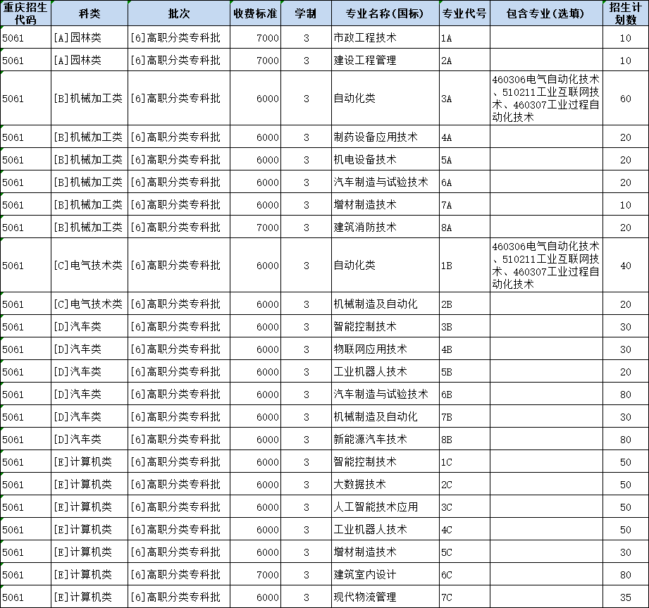 2023年春季高考对口高职类招生信息一览表.png