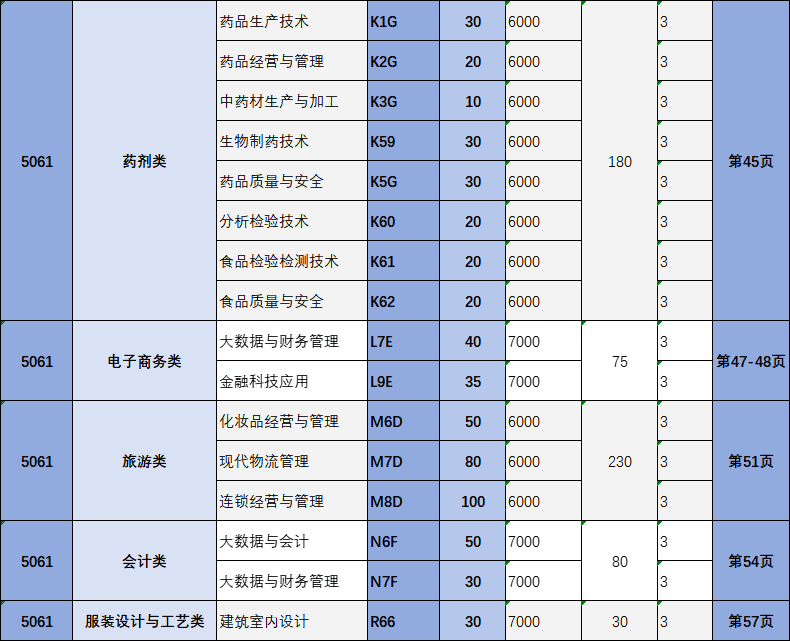 2024年春季高考对口高职类招生信息一览表3.png
