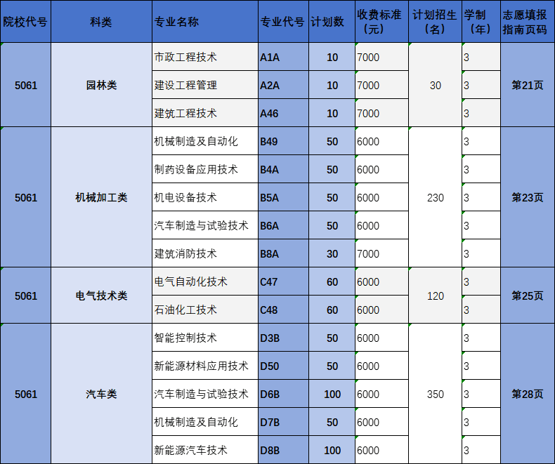 2024年春季高考对口高职类招生信息一览表1.png