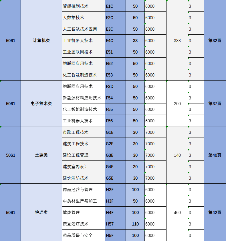 2024年春季高考对口高职类招生信息一览表2.png