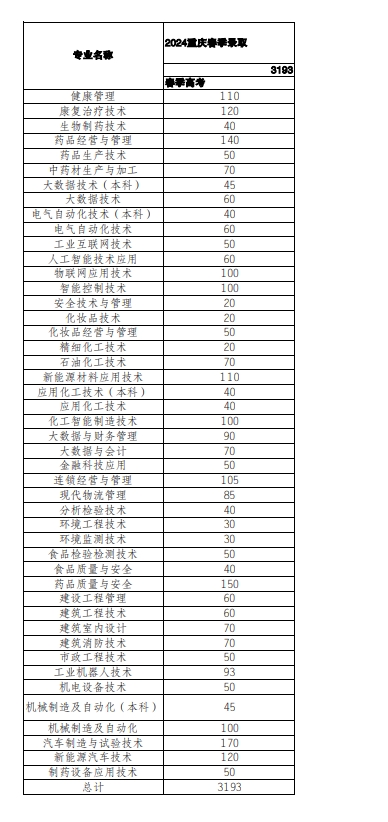 【重庆】2024年春季招生计划.jpg