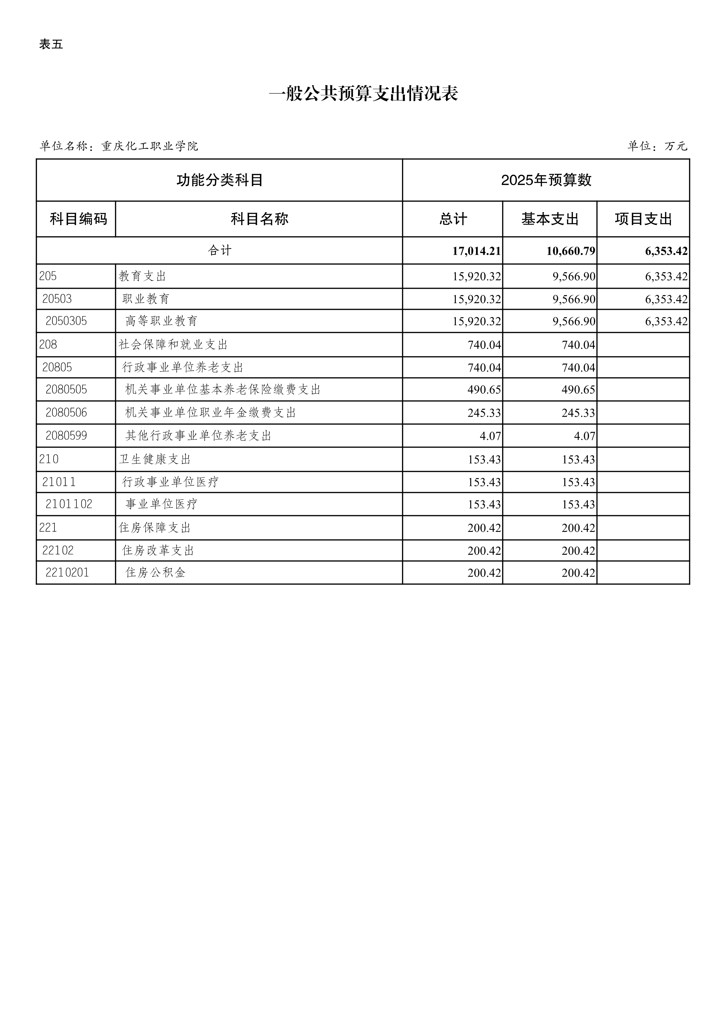 0250057重庆化工职业学院2025年单位预算公开_10.jpeg