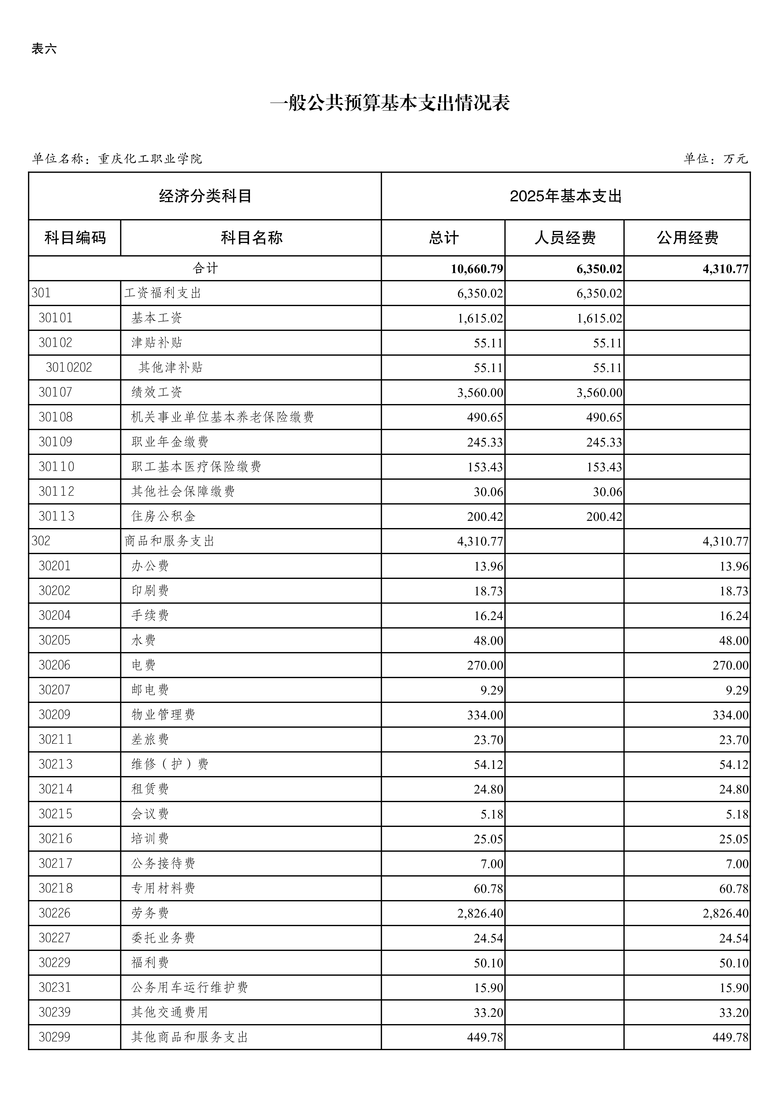0250057重庆化工职业学院2025年单位预算公开_11.jpeg