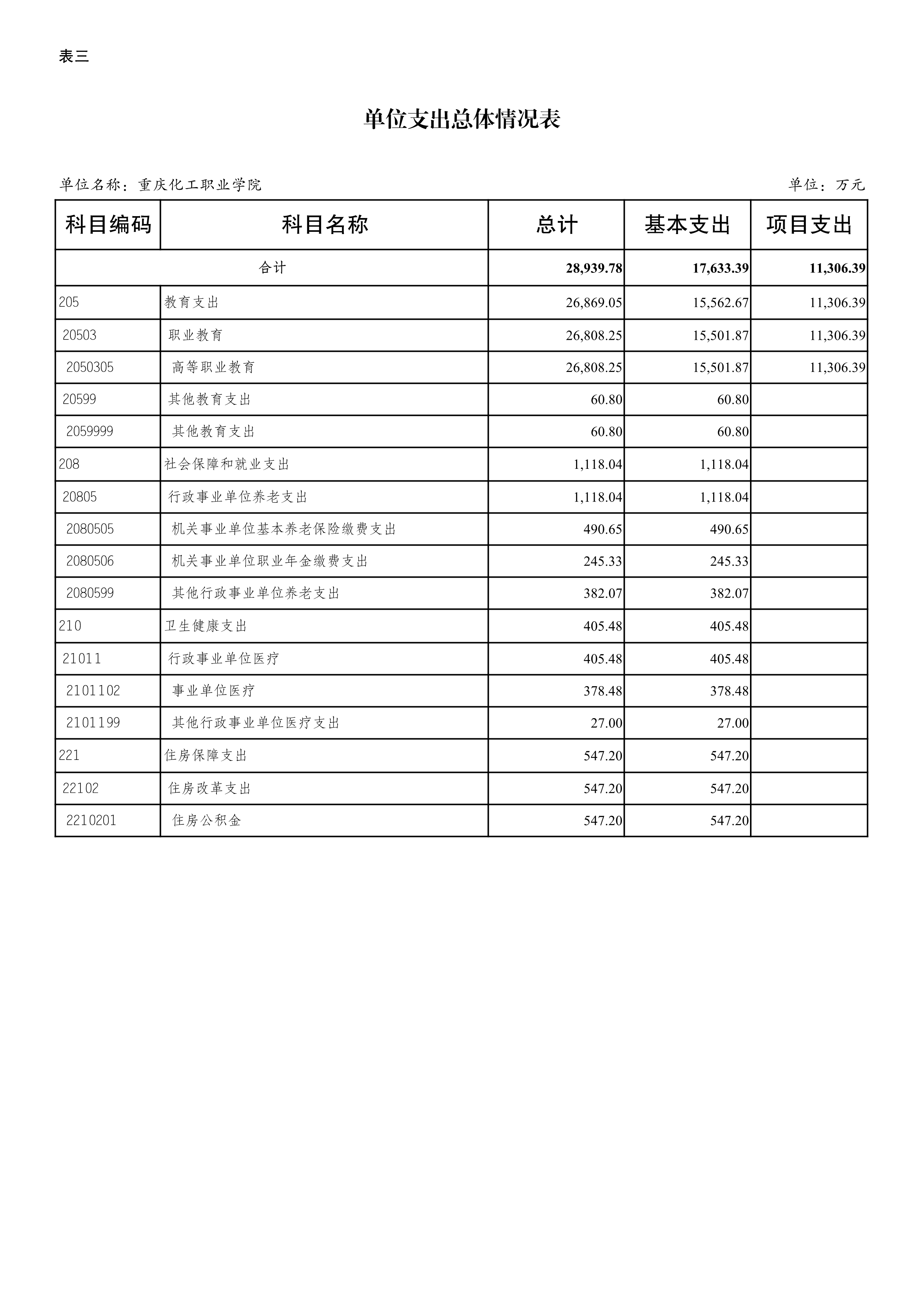 0250057重庆化工职业学院2025年单位预算公开_8.jpeg
