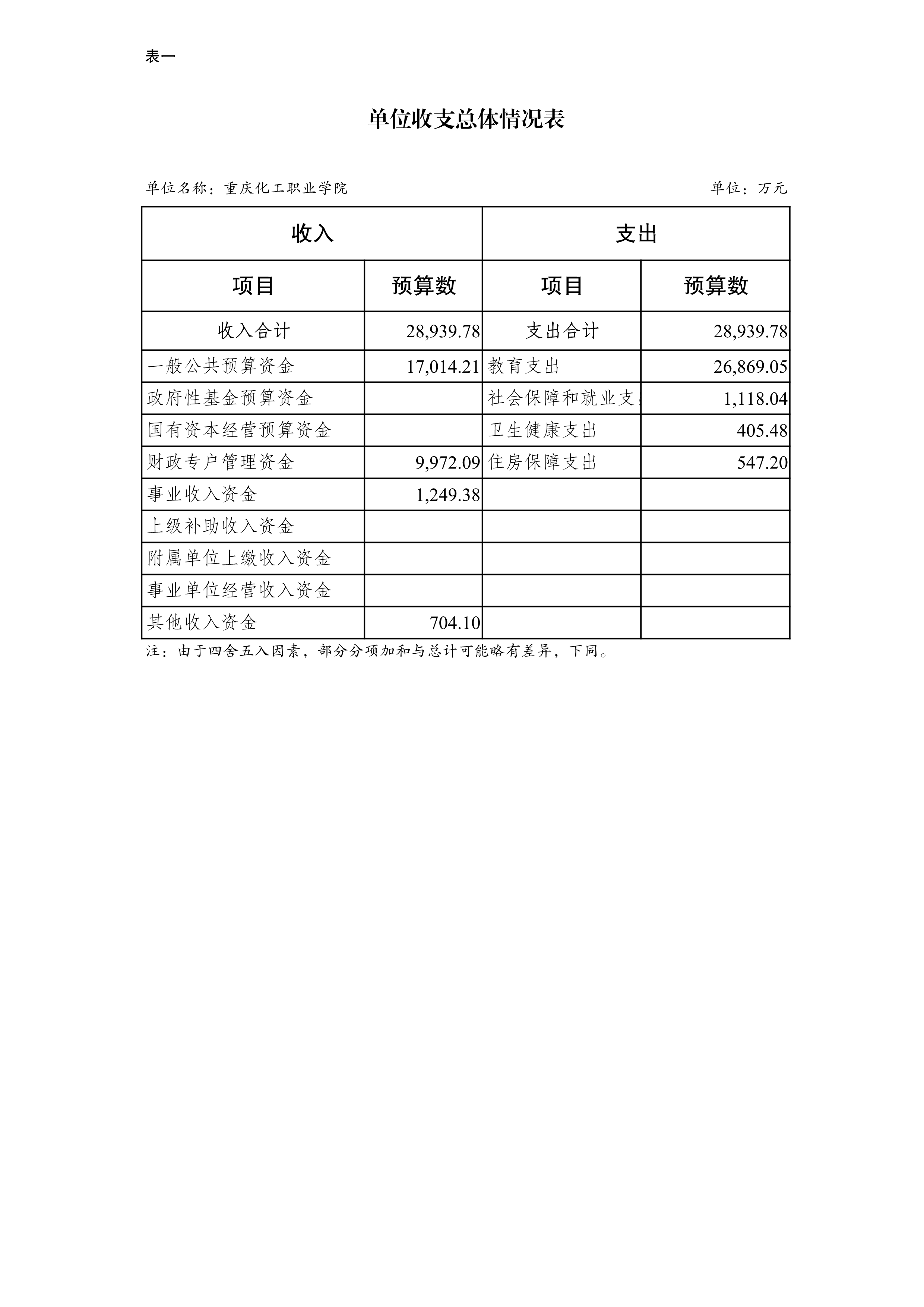 0250057重庆化工职业学院2025年单位预算公开_6.jpeg