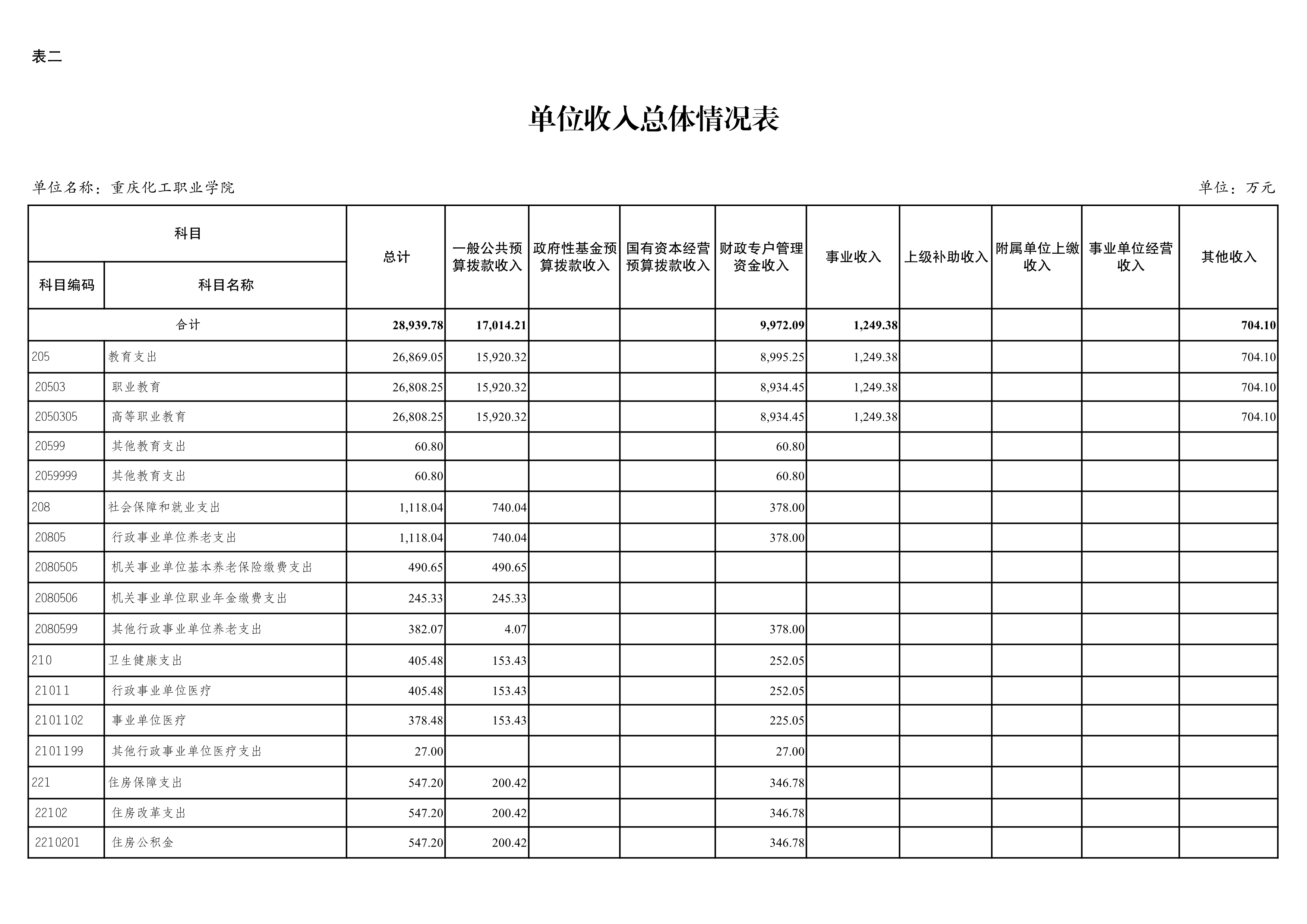 0250057重庆化工职业学院2025年单位预算公开_7.jpeg