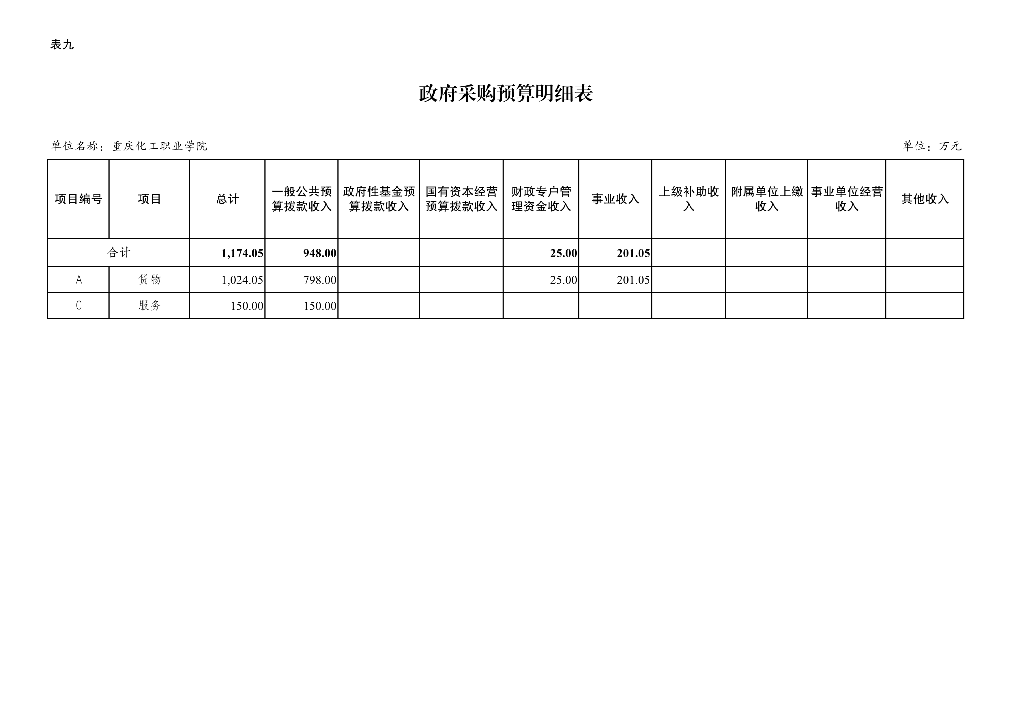 0250057重庆化工职业学院2025年单位预算公开_14.jpeg
