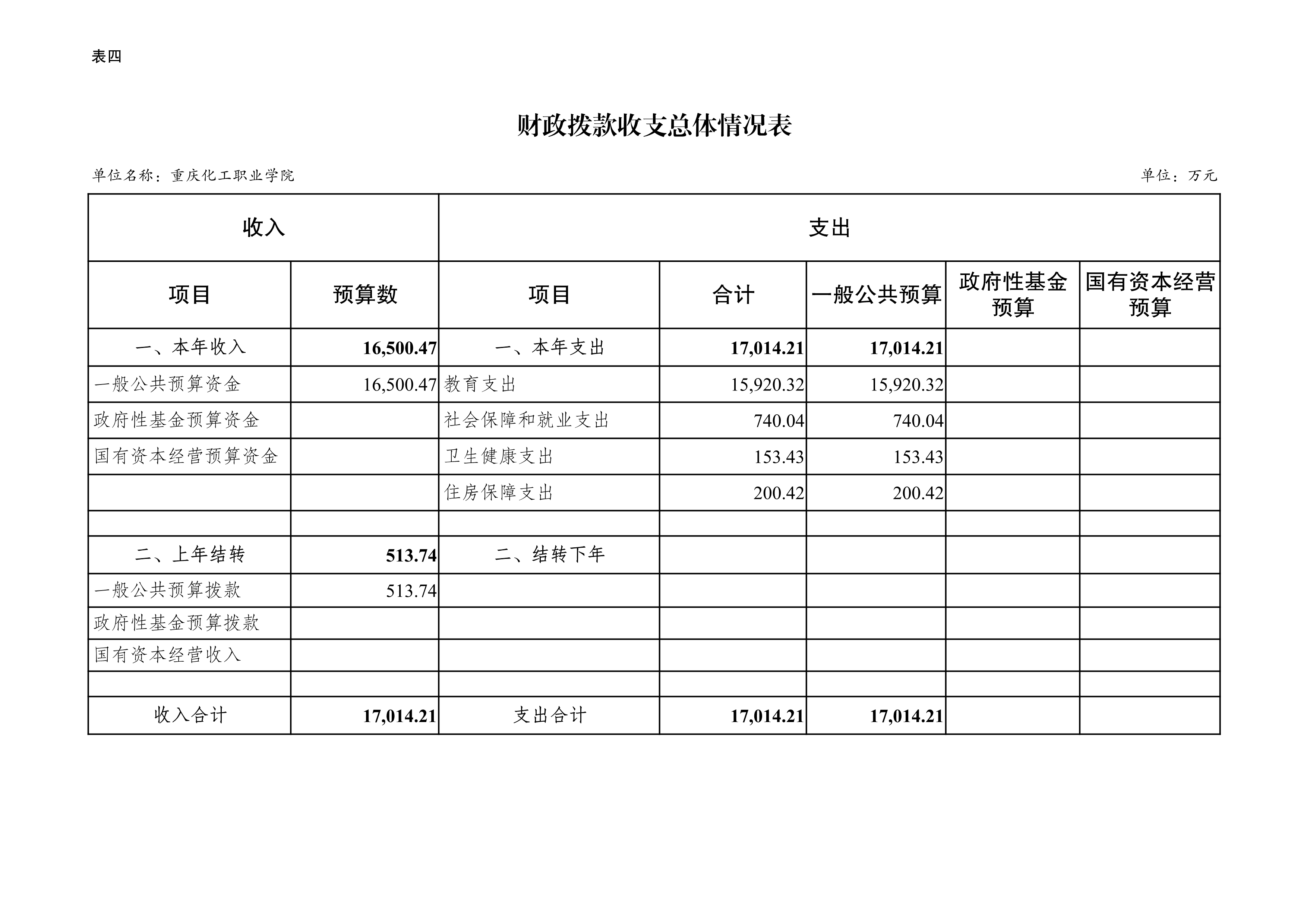 0250057重庆化工职业学院2025年单位预算公开_9.jpeg