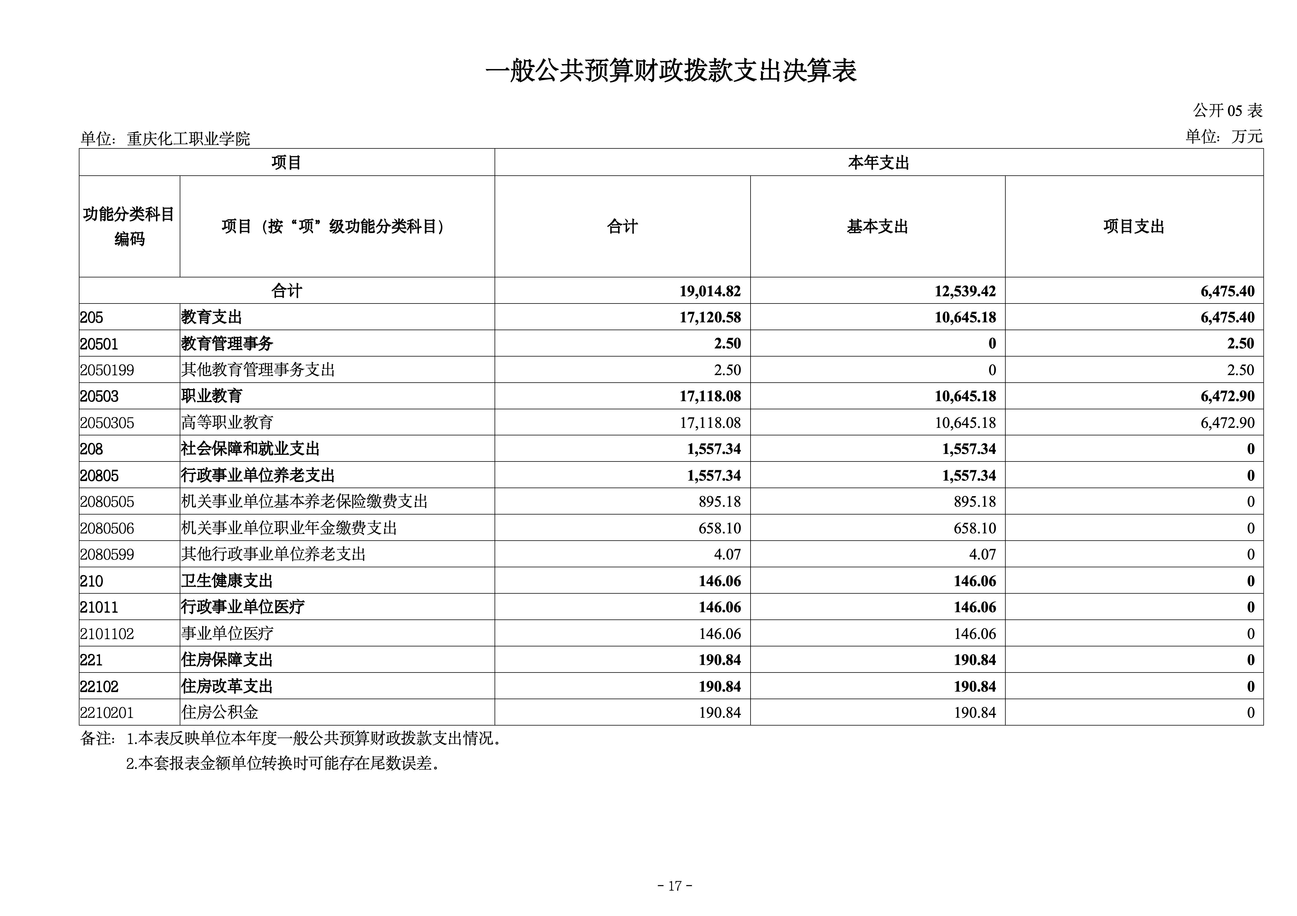 250057-重庆化工职业学院_决算公开说明及公开报表_17.jpg
