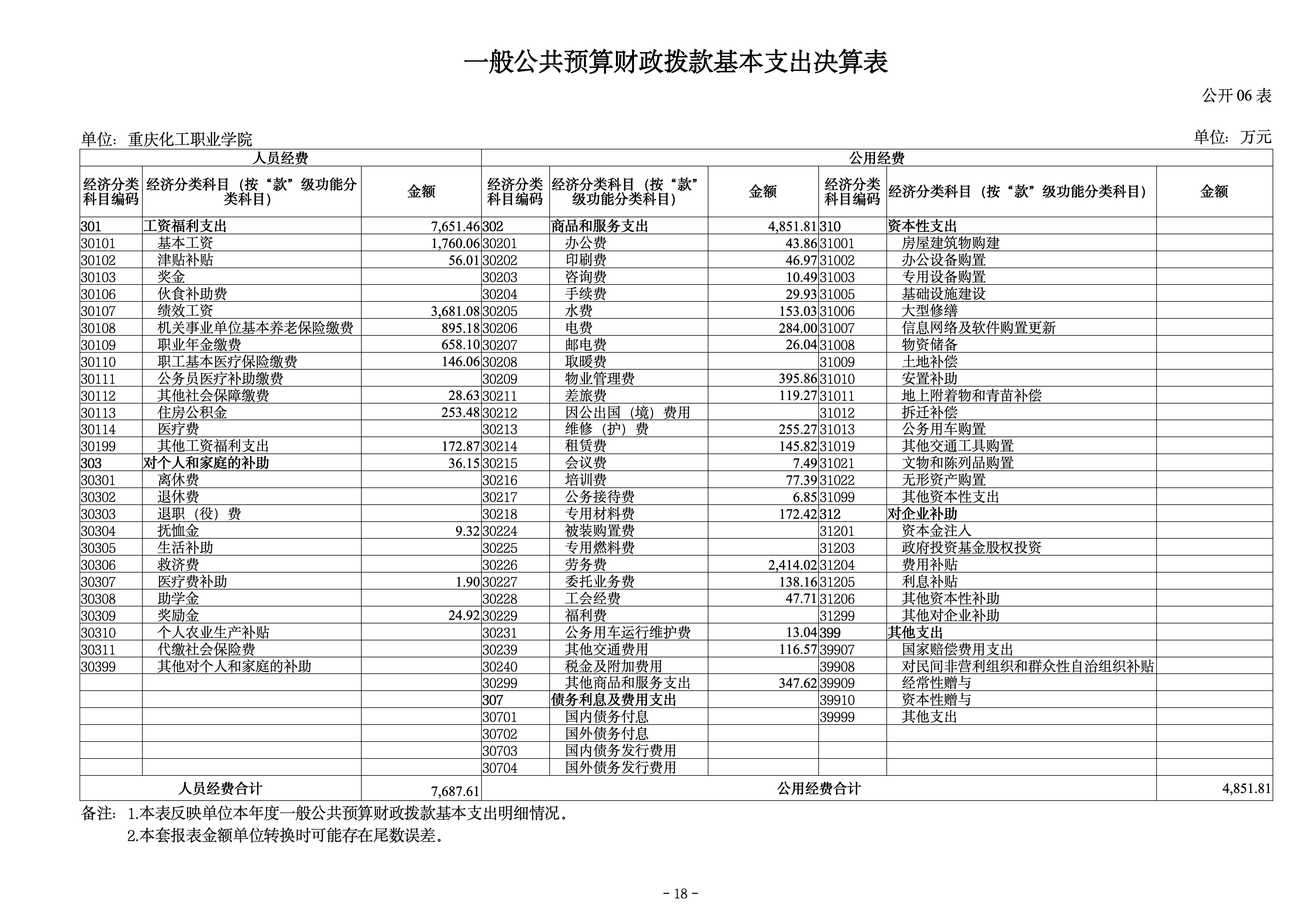 250057-重庆化工职业学院_决算公开说明及公开报表_18.jpg