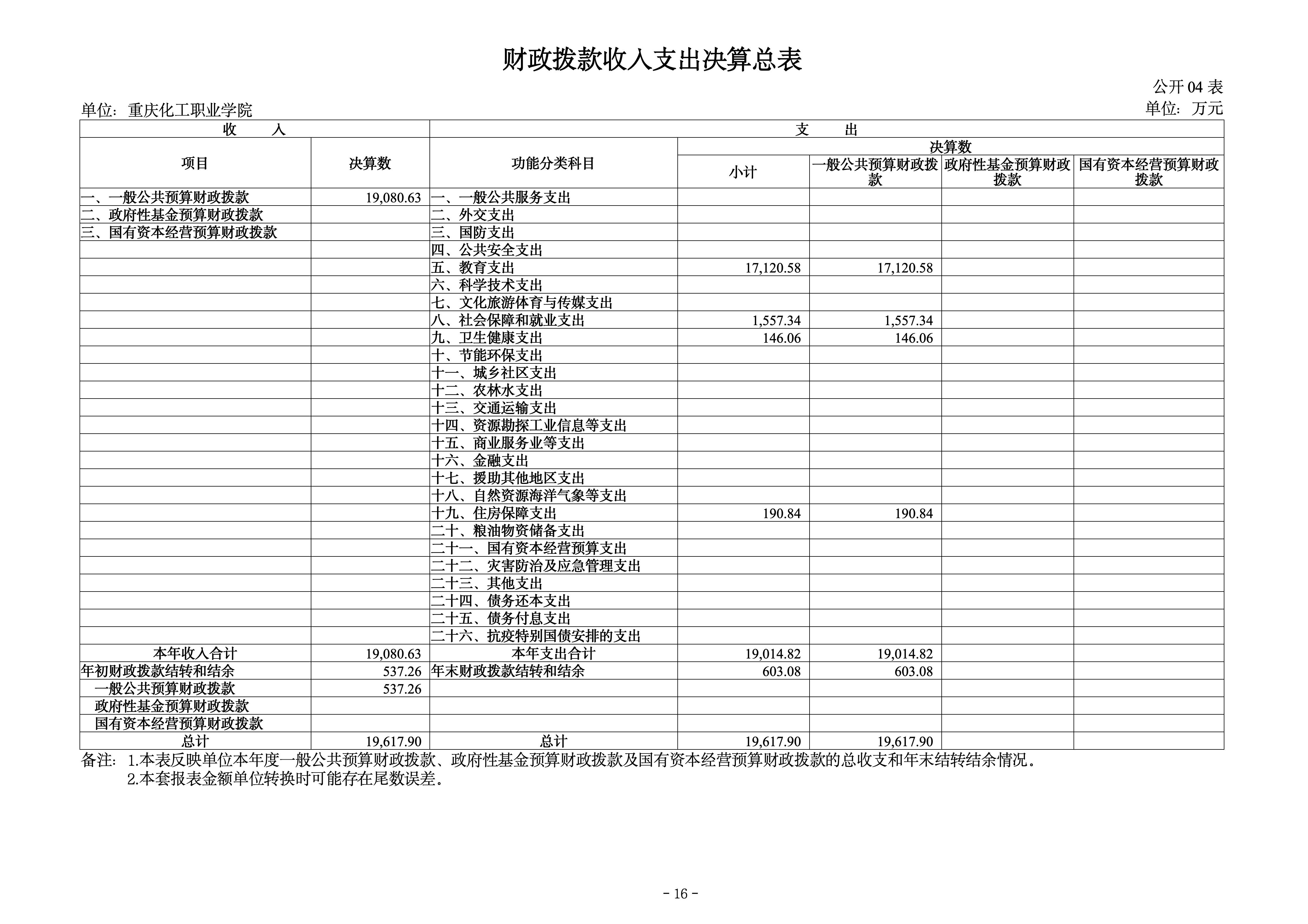 250057-重庆化工职业学院_决算公开说明及公开报表_16.jpg