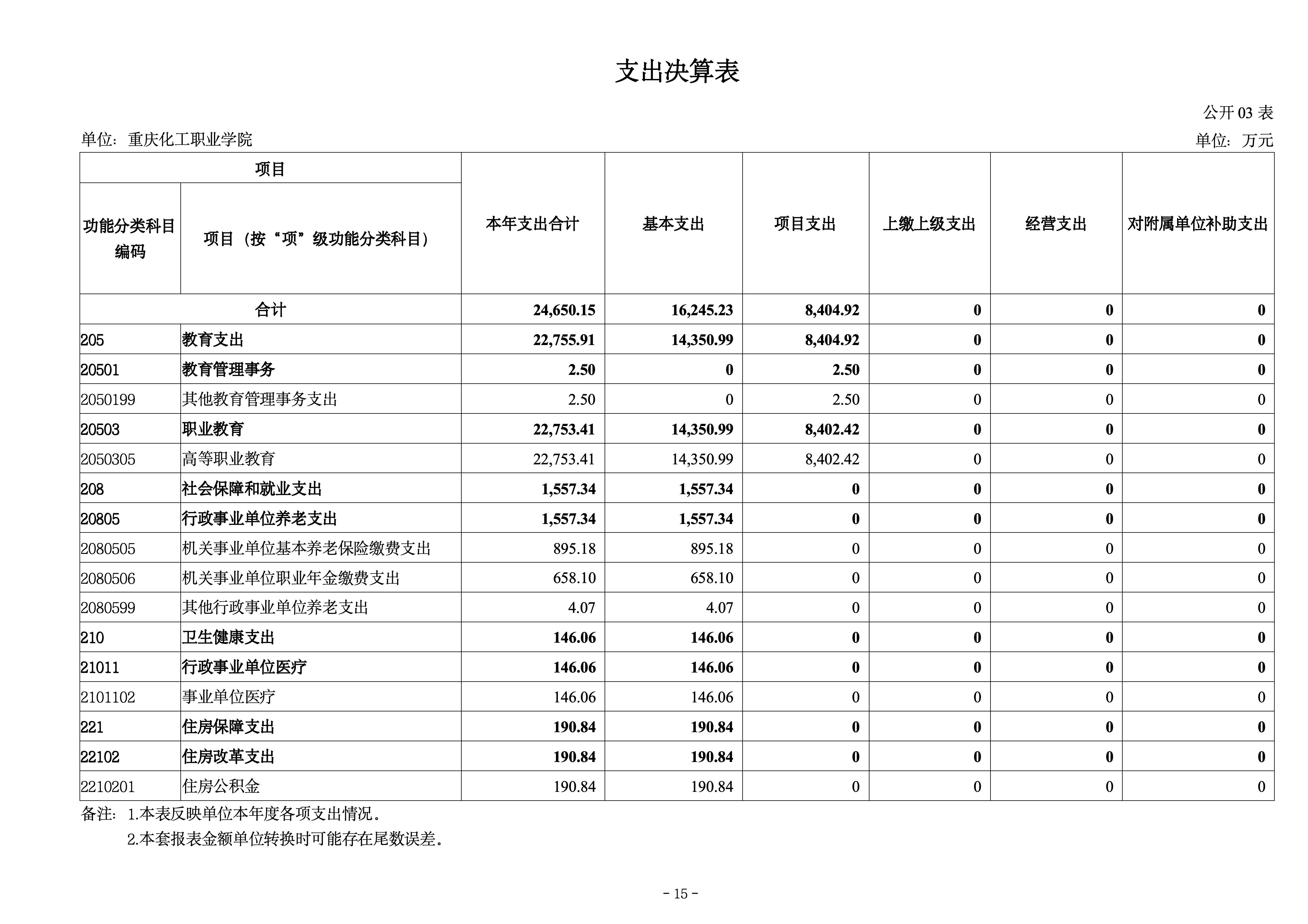 250057-重庆化工职业学院_决算公开说明及公开报表_15.jpg
