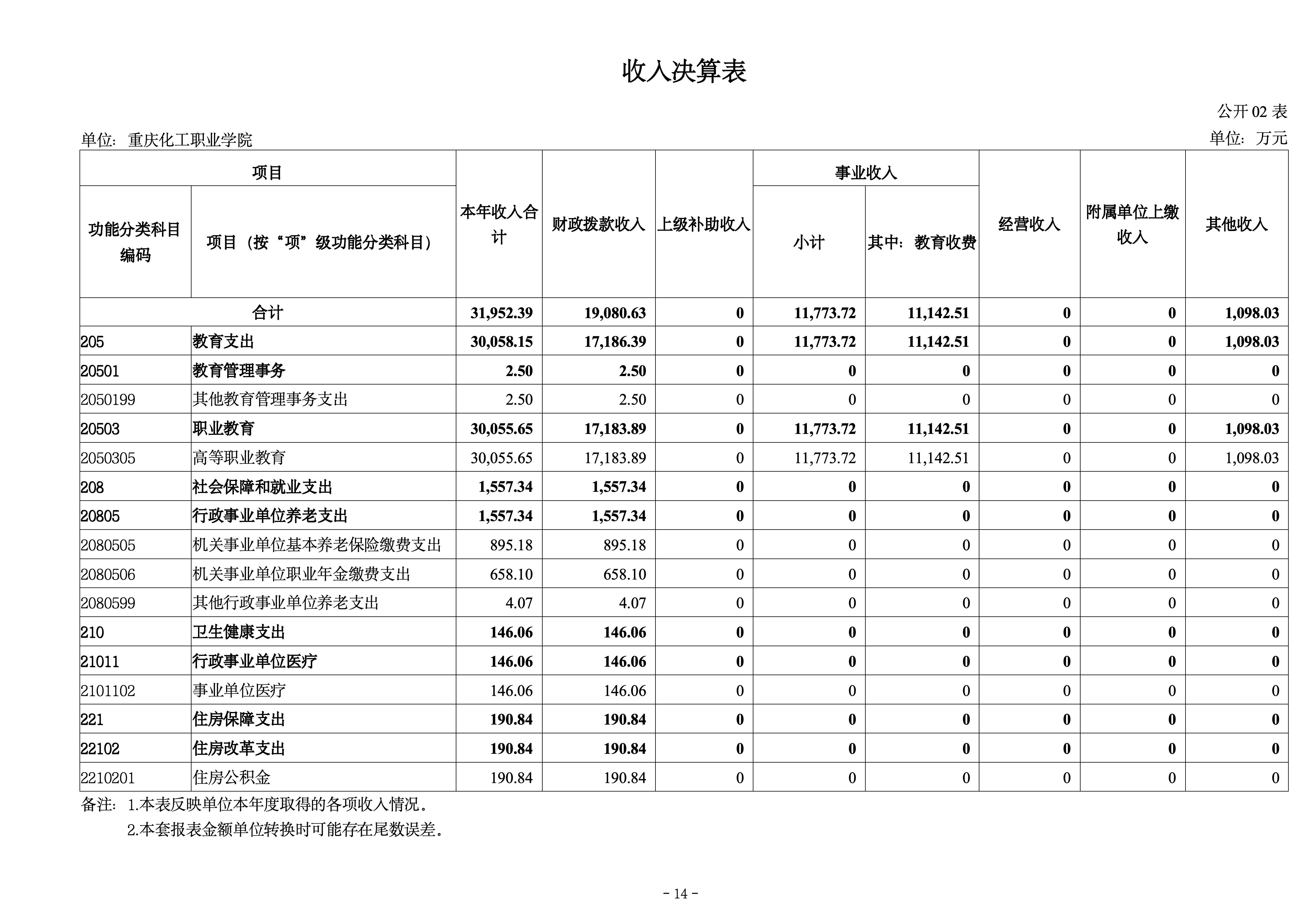 250057-重庆化工职业学院_决算公开说明及公开报表_14.jpg